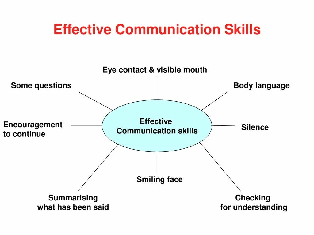 Communications are important. Effective communication skills. Communication skills презентация. (Effective communication skills) Джонатан Смит. Презентация developing communicative skills.