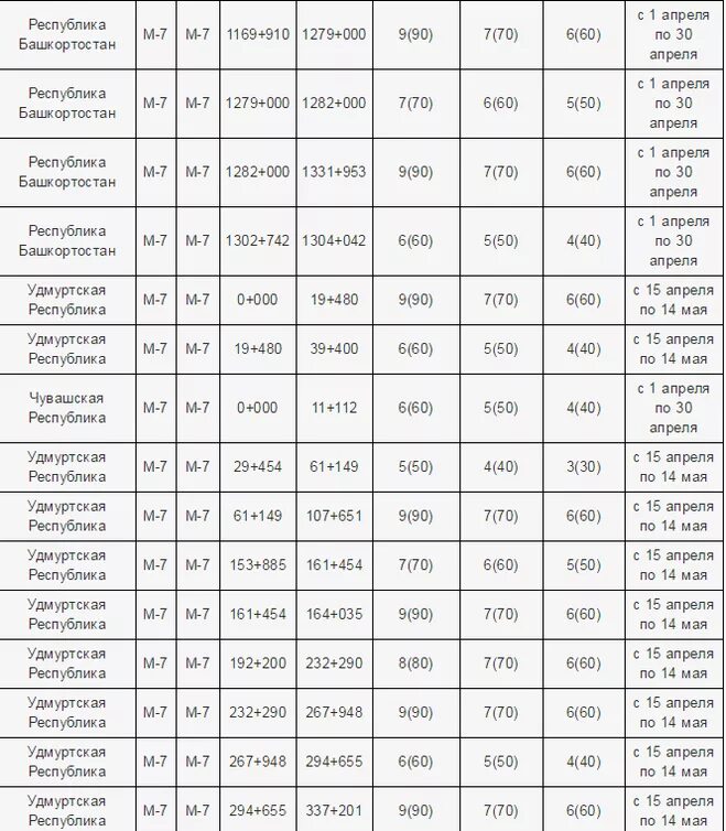 Когда закроют дороги для грузовиков. Закрытие дорог для грузового транспорта 2021 по регионам. С какого числа закроют дороги для грузовиков. С какого числа закрытие дорог. Закрытие дорог таблица.