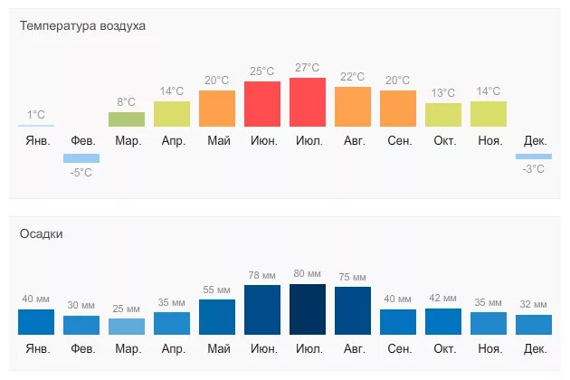 Чехия прага климат. Осадки в чехии. Климат чехии. Моравская равнина в чехии. Чехия климат.