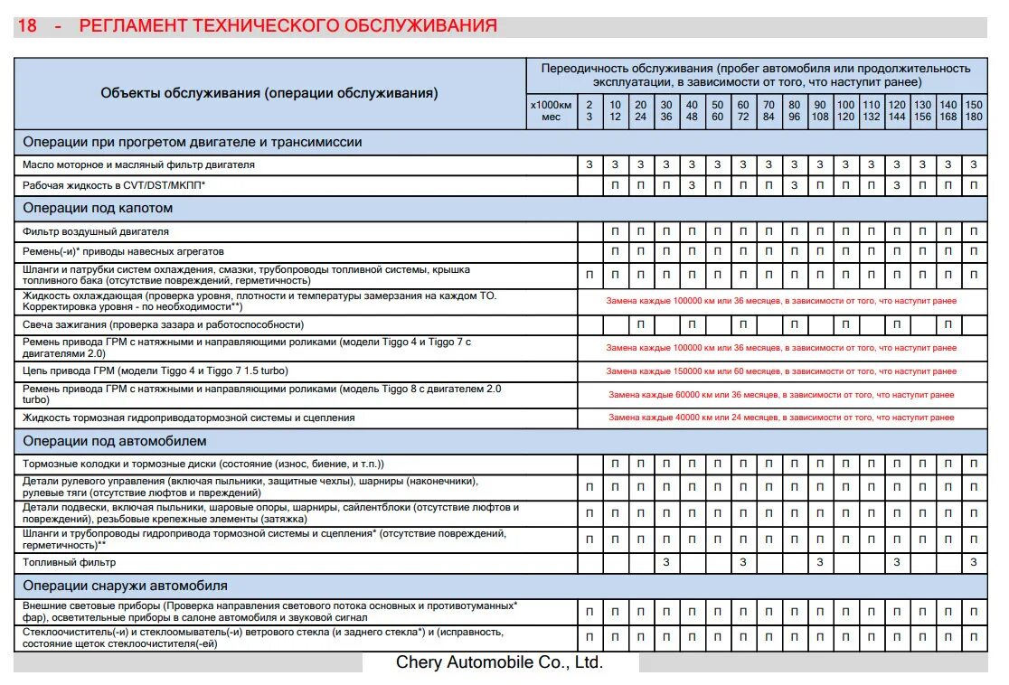 Chery Tiggo 7 регламент то. Chery Tiggo 7 Pro регламент технического обслуживания. Регламент технического обслуживания чери Тигго. Черри Тигго 4 регламент то. 3 регламентные работы