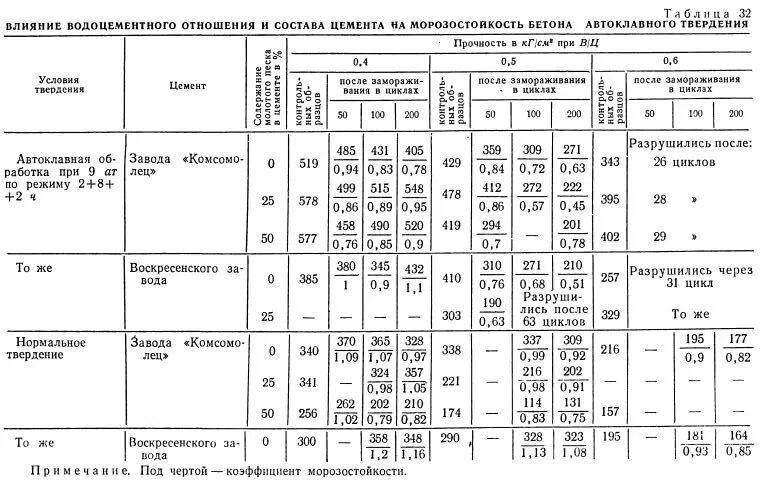 Водоцементное соотношение. Циклы морозостойкости бетона. водоцементное отношение для кладочного раствора. циклы замораживания и оттаивания бетона. коэффициент водоцементного отношения.