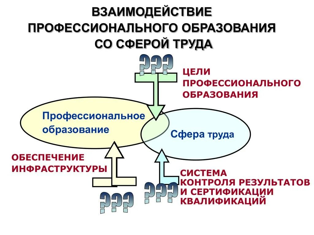 Управление организацией профессионального образования. Профессиональное взаимодействие. Сфера профессионального образования. Система взаимодействия образования. Взаимодействие рынка труда и образования.