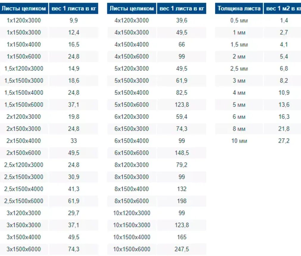 Вес алюминиевого листа 2 мм. Вес алюминиевого листа 1,5мм. Алюминиевый лист 1.2 мм вес. Вес алюминиевого листа 1.5 мм 1200х3000. Сколько весит лист стальной