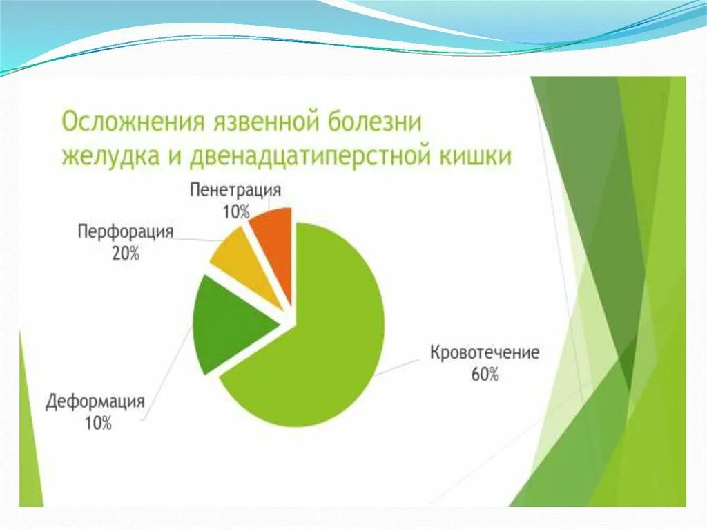 Осложненная язва. Диаграмма язвенной болезни желудка. Статистика осложнения при язвенной болезни желудка. Осложнения язвенной болезни желудка и двенадцатиперстной кишки.