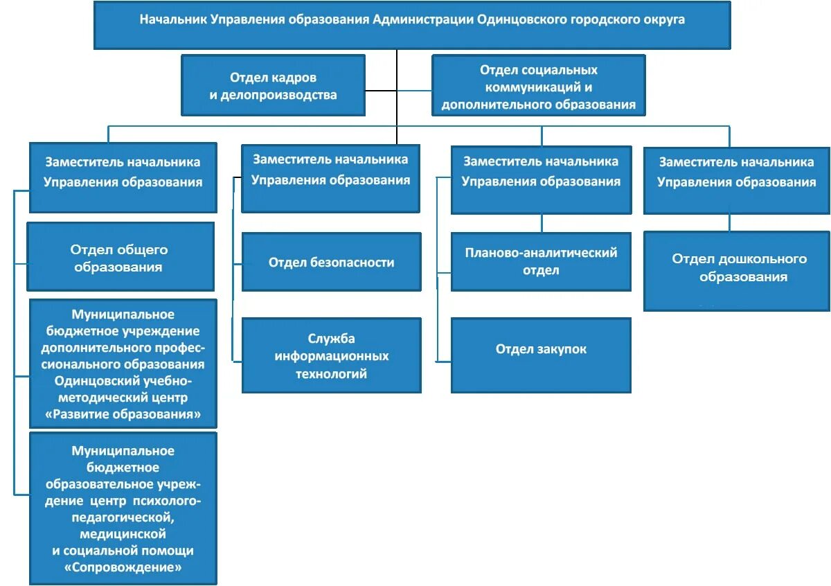 Муниципальное образование и образовательная организация. Структура управления городского района. Структура управления администрации муниципального района. Структура управления образованием муниципалитета. Отделы управления образования муниципалитета.