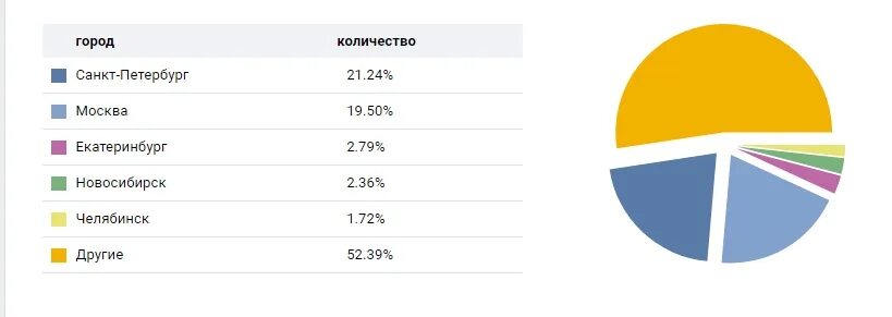 Сколько в городе интернета