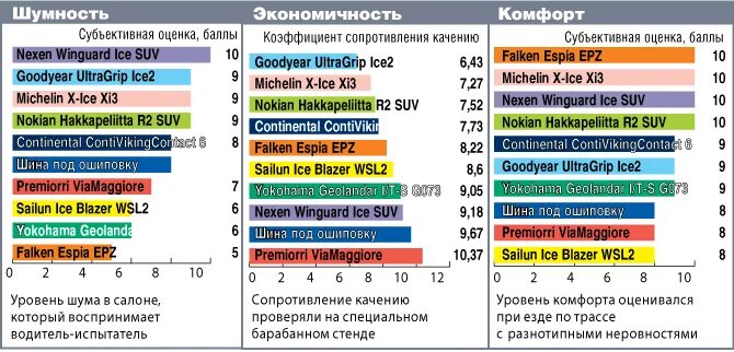 Тест шин 215 65 r16. Хакапелита 9 шумность в децибелах. Йокогама Блю арт ае 61 215 65 16 Россия сколько децибел шумность.