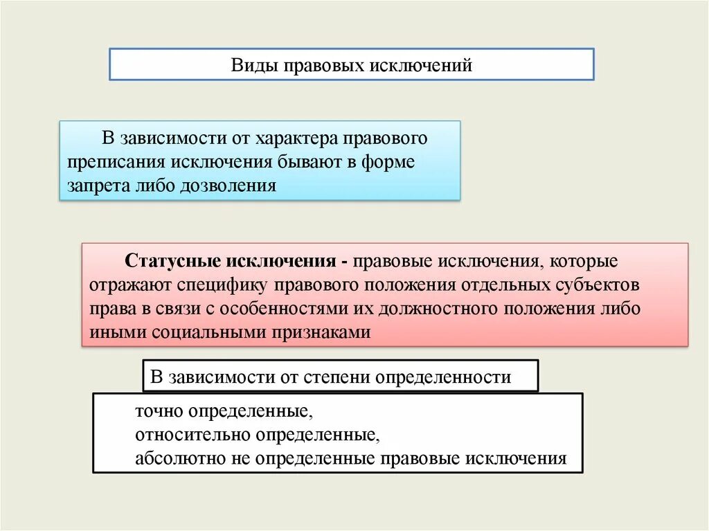 Правовая функция заказа. Примеры правовых исключений. Дозволение в гражданском праве. Дозволение в законодательстве примеры. Виды правовых норм в зависимости от характера предписаний.