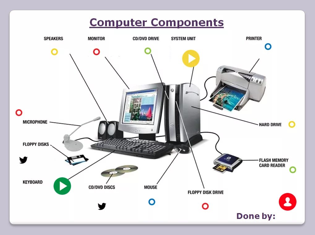 Computer components. Computer Parts. Computer System components. Компьютерная техника на английском языке.