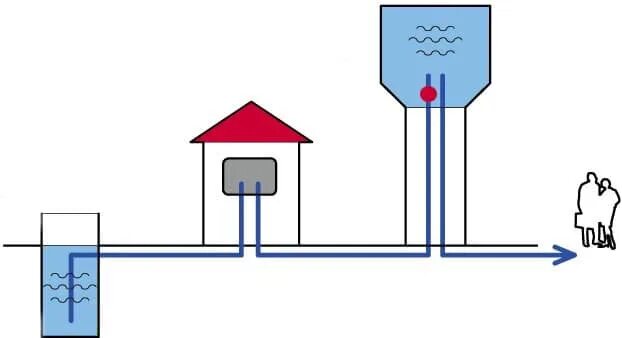 Станция вода с воздухом. Схема водоснабжения с водонапорной башней. Схема водоснабжения частного дома от водонапорной башни. Водонапорная башня схема подачи воды. Схема подключения водонапорной башни к скважине.