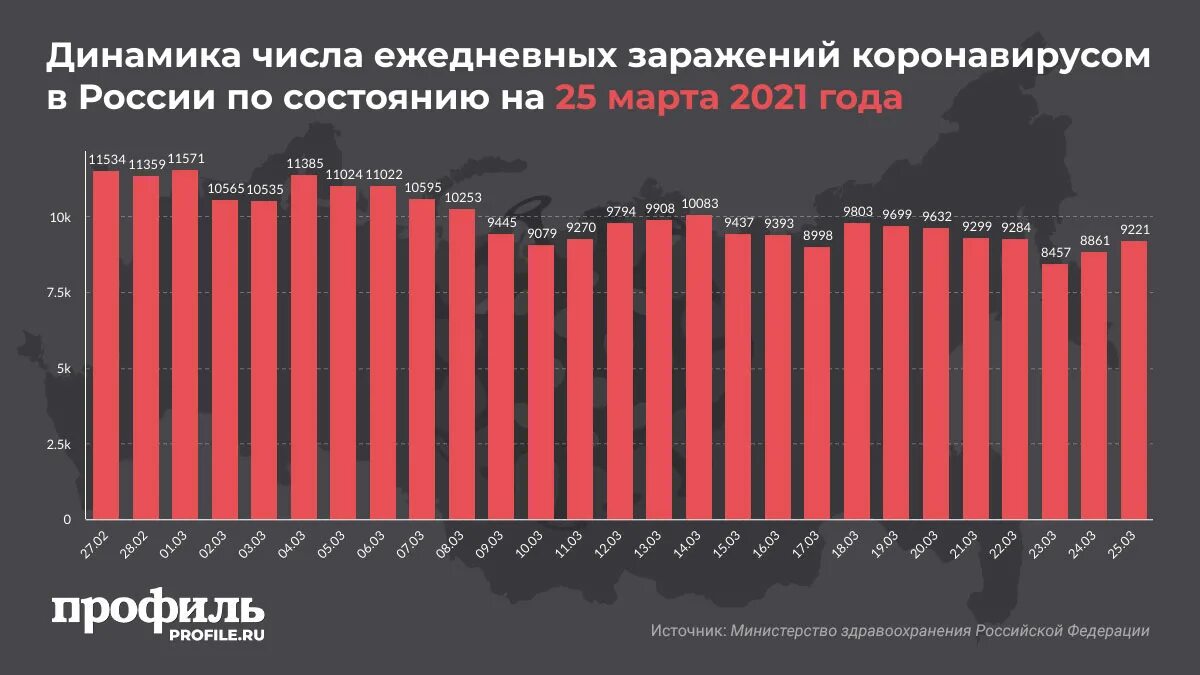 За сутки коронавирус данные на сегодняшний. Статистика заражения коронавирусом.