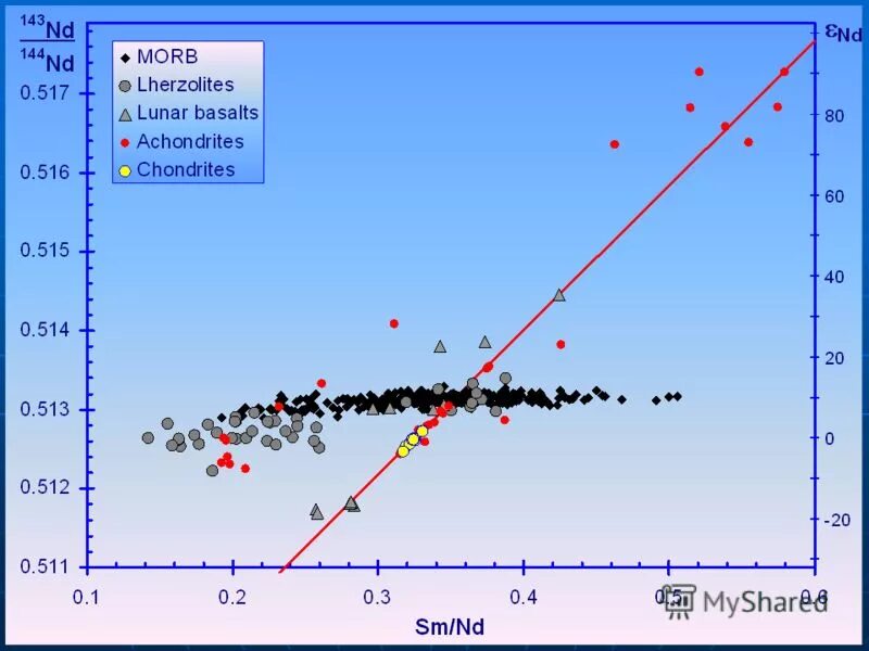 Melt классификация. диаграмма 143/144nd-87/86sr. анамнез морби. базальты morb. морбу.