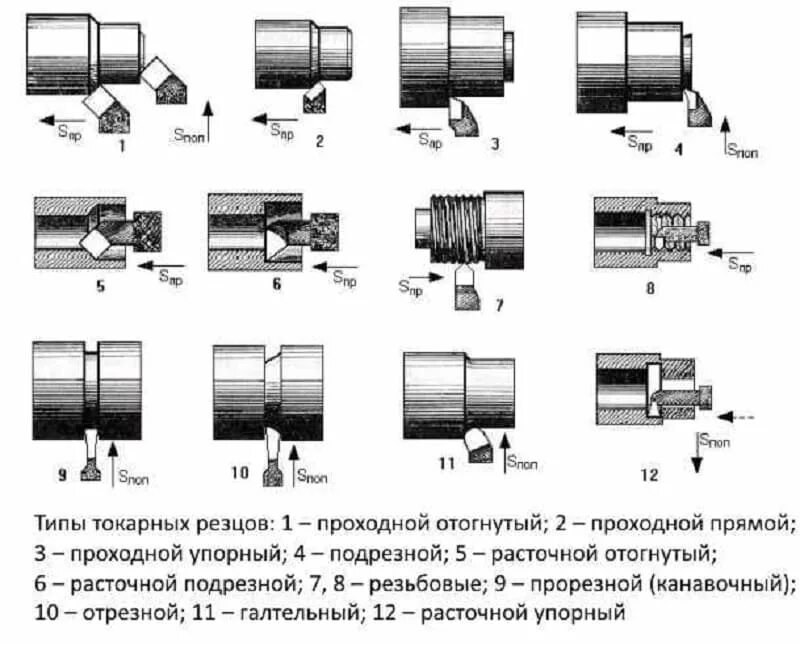 Резцы для внутреннего точения по металлу. Назначение резцов для токарного станка по металлу. Типы резцов для токарного станка. Форма резцов для токарного станка по металлу. Операции выполняемые на токарно винторезном станке