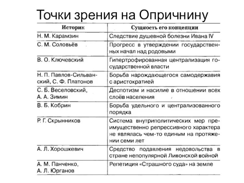 Тест по опричнине 7 класс история россии. Точка зрения историков на опричнину таблица. Точки зрения на опричнину Ивана Грозного. Точки зрения историков на опричнину. Оценка опричнины историками.