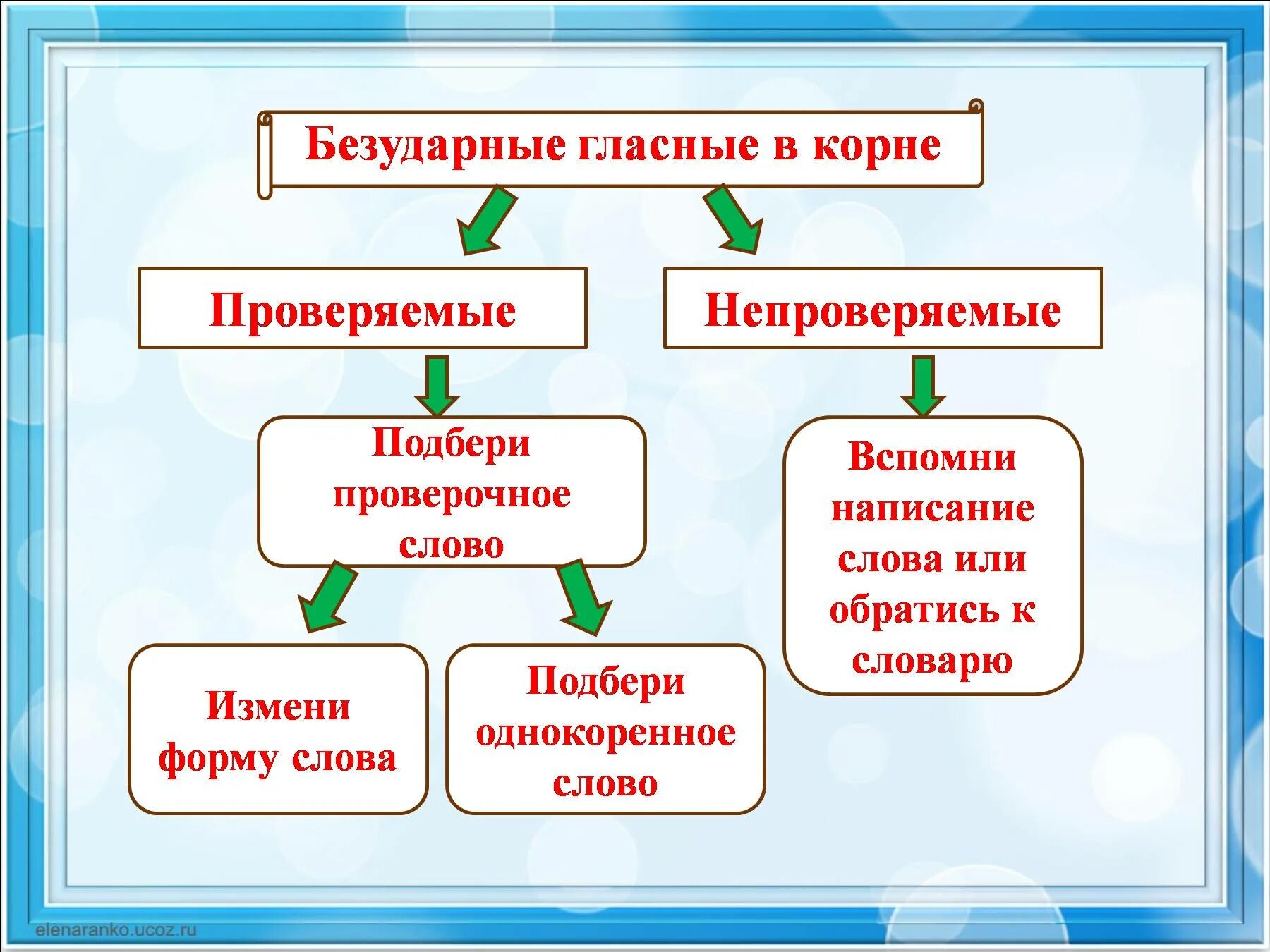 Тема правописание безударных гласных. Правила безударной гласной 4 класс. правописание безударной проверяемой гласной. правило написание безударных гласных 3 класс. безударные гласные в корне слова.