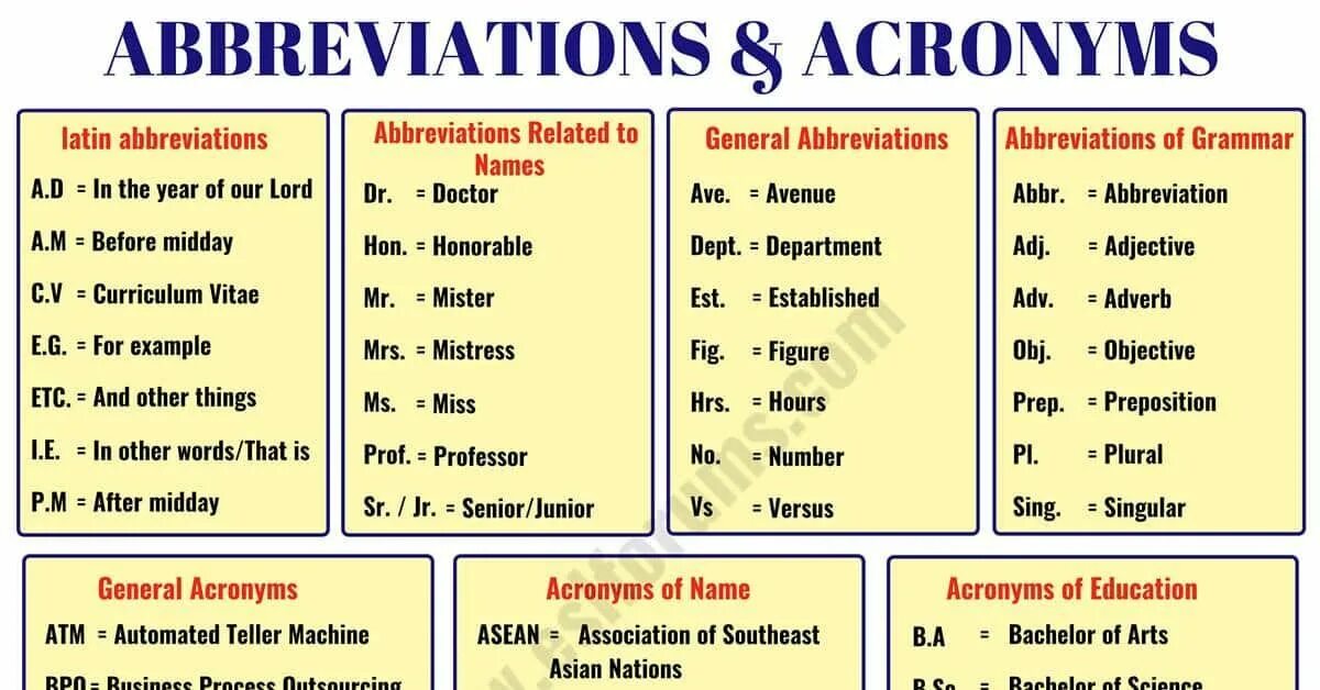 Abbreviations and Acronyms. Abbreviations in English examples. Abbreviated Words. Acronym abbreviation difference.