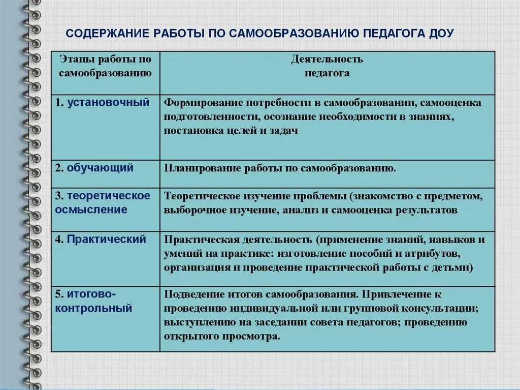 Планы по самообразованию для воспитателей детского сада по ФГОС. Этапы работы по самообразованию воспитателя ДОУ. Формы работы по самообразованию воспитателя детского сада. Схема отчета по самообразованию воспитателя ДОУ.