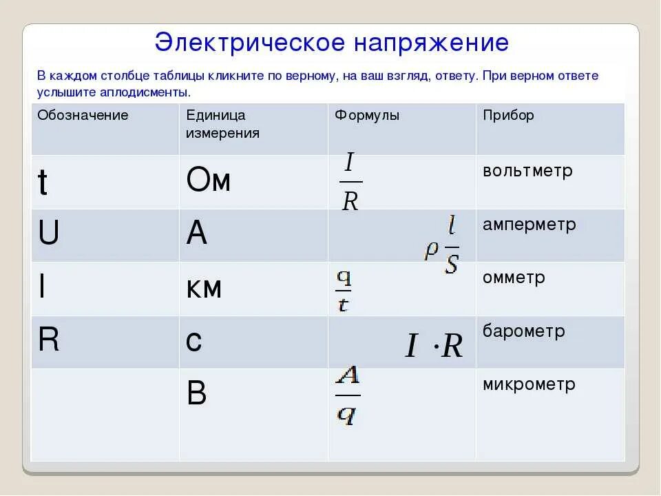 Мощность формула в физике единица измерения. Обозначение силы тока напряжения и сопротивления. Единица напряжения электрического сопротивления. Электрическое сопротивление обозначается буквой единица измерения. Формула ед измерения