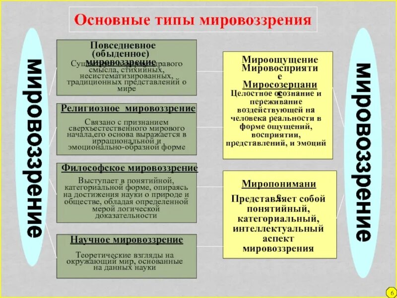 Типы мировоззрения. Основные формы религиозного мировоззрения. Типы мировоззрения в философии. Типы мировоззрения религиозное обыденное и.