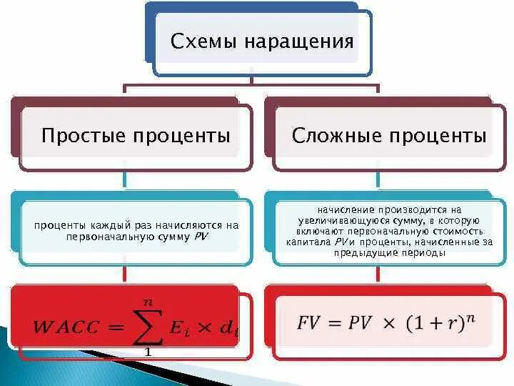 Чем отличаются проценты от процентов. Сложная схема начисления процентов. Схема простых процентов. Простая и сложная схемы начисления процентов. Схема начисления простых процентов.