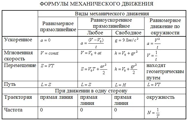 Статистика 10 класс формулы. Механическое движение физика 9 класс формулы. Формулы механического движения 9 класс. Механическое движение физика 7 класс формулы. Формулы для задач по физике 9 класс механика.