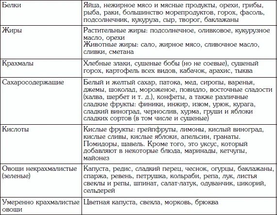 Крахмалистые фрукты список. Продукты без крахмала список. Крахмалистые овощи. Продукты содержащие крахмал список продуктов. Некрахмалистые овощи список.