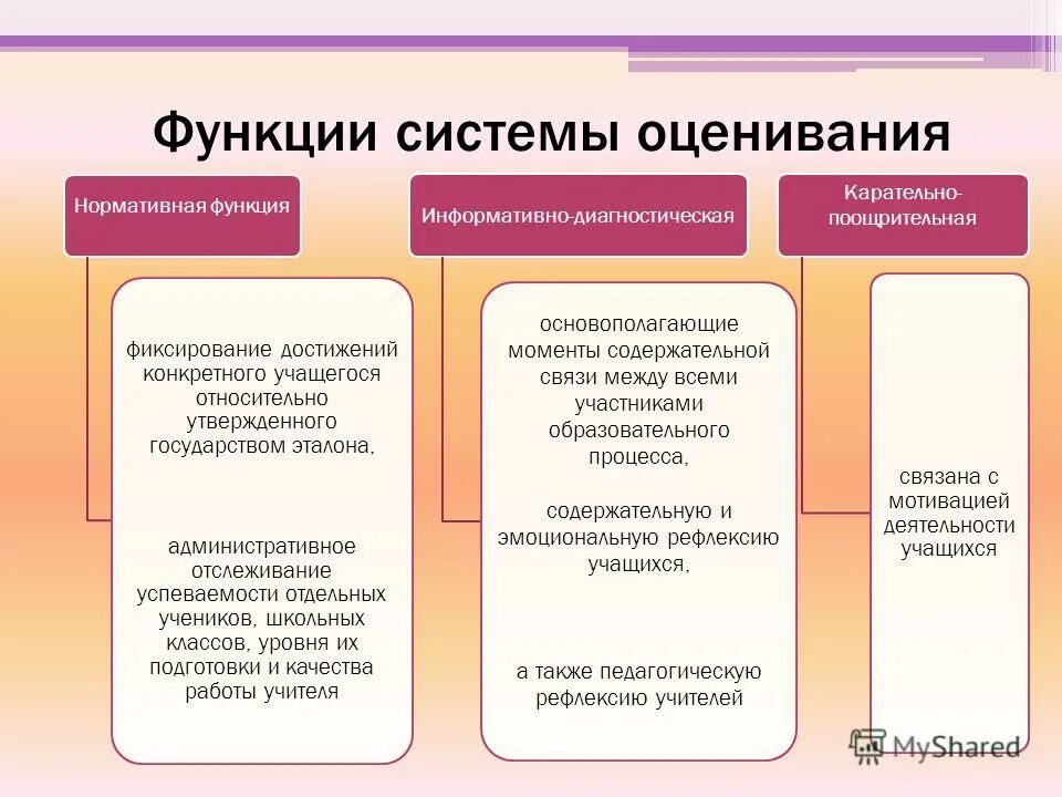 Функции оценки качества. Роли и функции оценивания. Функции оценки. Нормативная подсистема. Как обновилась нормативная подсистема кратко.