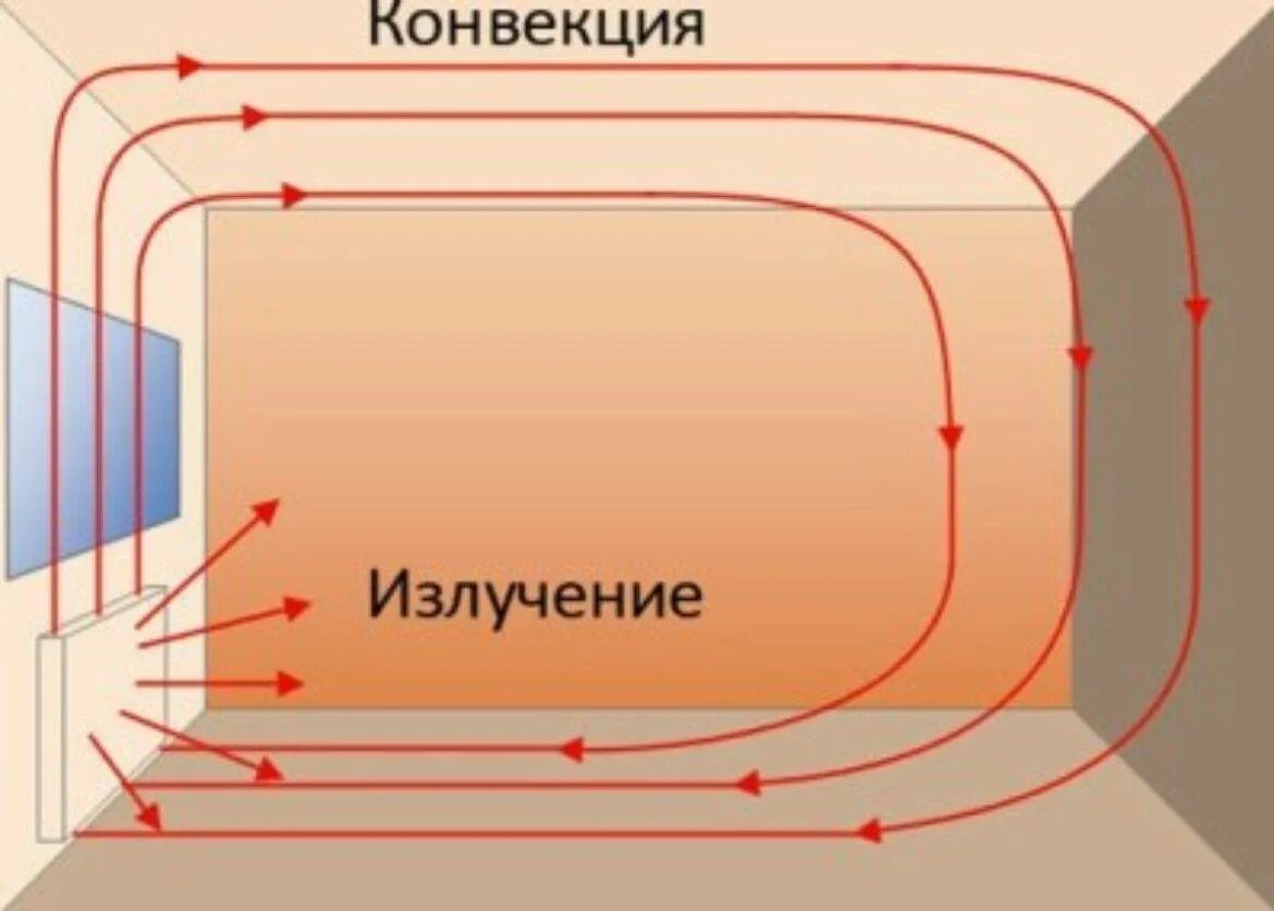 Теплый поток воздуха. Циркуляция воздуха в отапливаемом помещении. Конвекция и излучение тепла от батареи в квартире. Потоки воздуха в комнате. Конвекция от радиатора отопления.