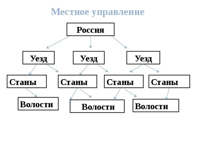 Схема управления россией в 17 веке при романовых. Местное управление при 1 романовых. Местное управление это в истории. Местное управление при романовых. Схема управления российским государством при первых романовых.
