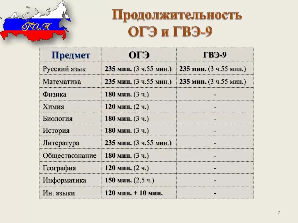 Сколько времени дают на огэ. Коды предметов ОГЭ. Коды предметов на ОГЭ 2021. Код предмета ОГЭ 2021. Предметы ЕГЭ И ГВЭ.