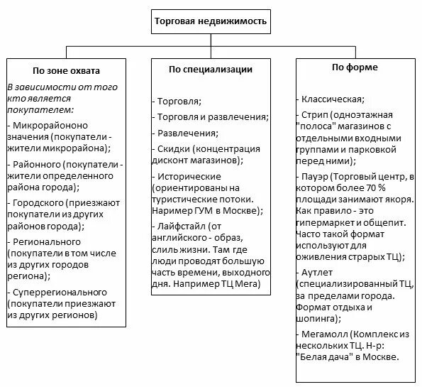 Классификация торговой недвижимости. Классификация коммерческих объектов. Классификация коммерческой недвижимости. Классификация торговой недвижимости схема. Классификация офисной недвижимости.