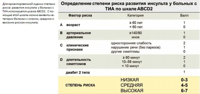 Инсульт 3 степени. Шкала abcd2. Шкала оценки риска инсульта. ABCD шкала риска ОНМК при Тиа. Шкала риска ABCD.