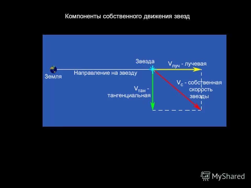 Компоненты собственного движения звезд. Собственные движения и тангенциальные скорости звезд. Собственные движения и пространственные скорости звезд. Лучевая и тангенциальная скорости звезд. Направление движения звезд