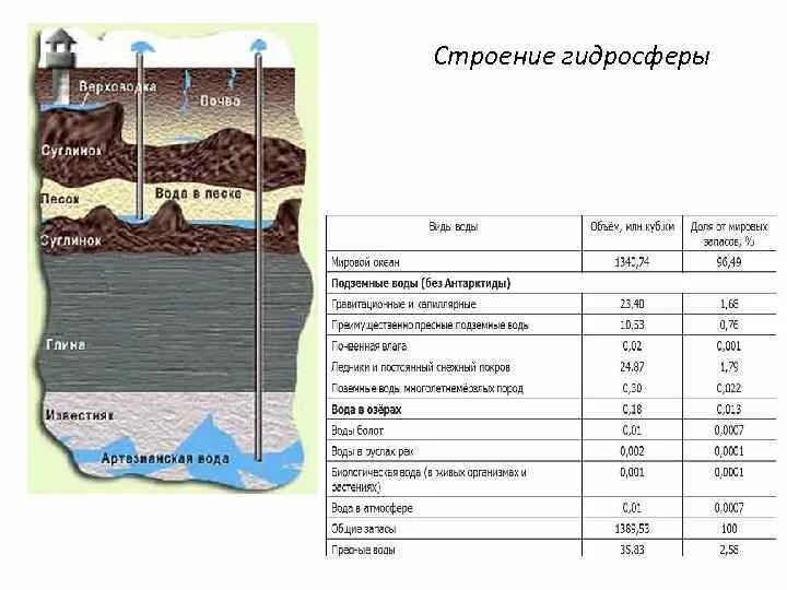 Охарактеризуйте химический состав гидросферы. Состав и строение гидросферы. Состав гидросферы схема. Строение гидросферы водной оболочки. Строение гидросферы схема.