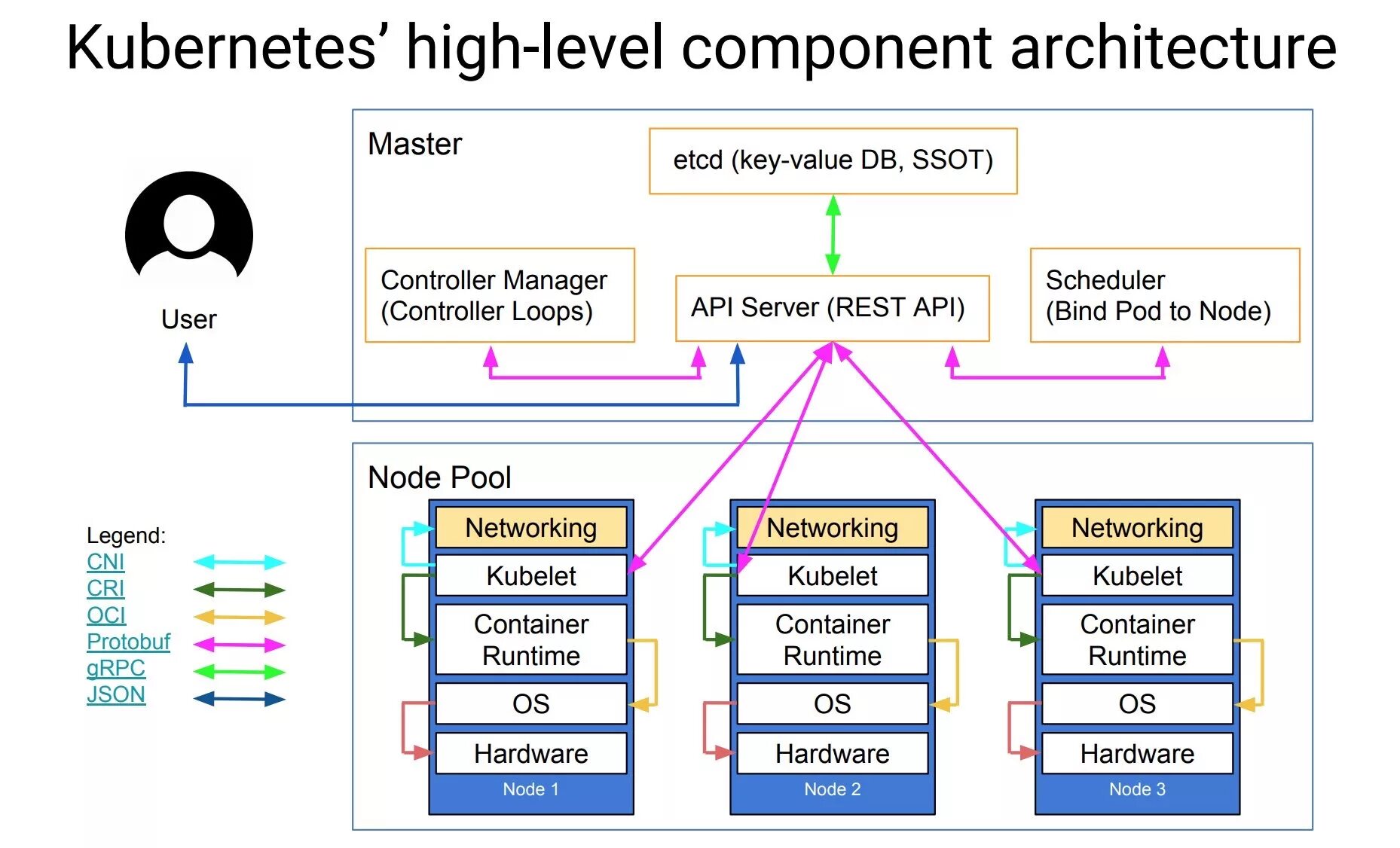 Kubernates. Схема кластера Kubernetes. Архитектура Kubernetes кластера. Kubernetes структура кластера. Kubernetes в микросервисной архитектуре.