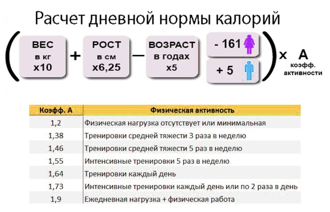 Как посчитать суточные калории. Как рассчитать калорийность по формуле. Как посчитать норму калорий формула. Формула для подсчета суточной нормы калорий.