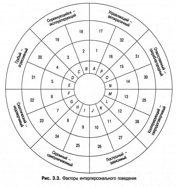 Методика т Лири. Методики ДМО (Т.Лири). Межличностный круг Тимоти Лири. Методика т Лири диагностика межличностных отношений.