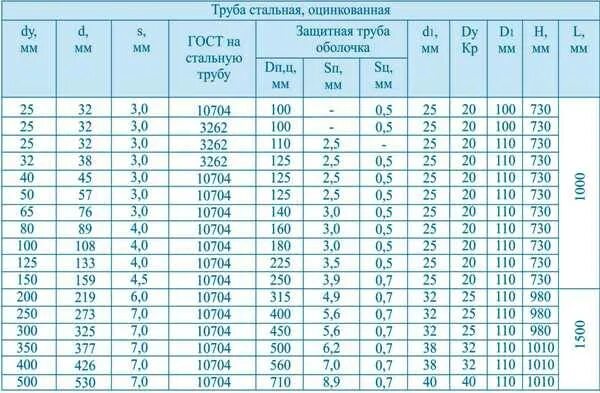 Оцинкованные объемы. Труба 57х3 вес 1м. Труба оцинкованная Размеры таблица. Размеры оцинкованных труб. Диаметр оцинкованных труб таблица.