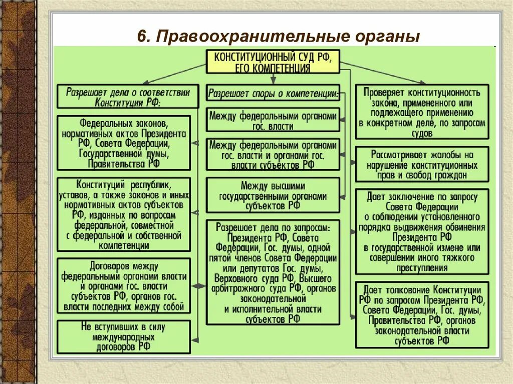 Конституционные основы президента рф. Полномочия правоохранительных органов РФ таблица ЕГЭ. Структуру и полномочия правоохранительных органов РФ. Схема правоохранительные органы структура и функции. Правоохранительные органы Российской Федерации полномочия.