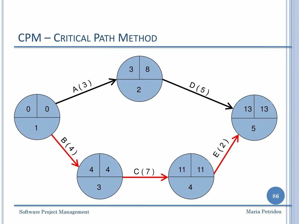 T me account cpm. Диаграмма pert метод критического пути. Метод критического пути Сritical Path method (CPM). Метод CPM И pert. Метод CPM В управлении проектами.