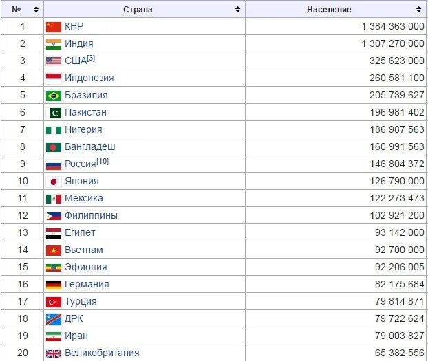 Количество человек на земле по странам. Население в мире по странам таблица на 2021 численность. Население земли по странам таблица по убыванию 2021.