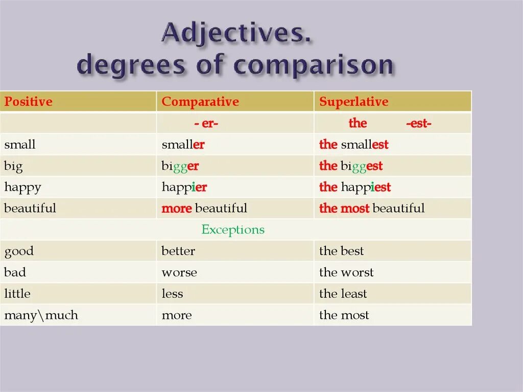 Degrees of Comparison в английском. Comparatives в английском языке. Comparisons в английском языке. Degrees of Comparison правило. Adjectives comfortable