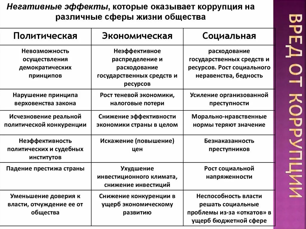 Сферы общества и их институты. Социальные функции бедности негативные экономические. позитивные и негативные функции бедности. влияние коррупции на сферы общества. негативные последствия коррупции в различных сферах.