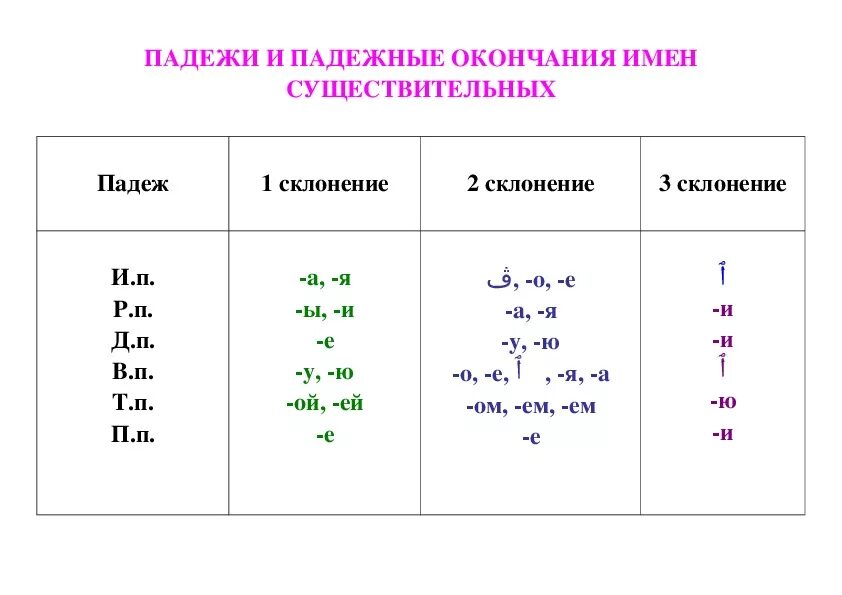 Пажежные окончания имен существительных1 склонения. Падежи окончания имен существительных 1 склонения. Падежные окончания существительных 1 склонения таблица. Падежные окончания существительных 3 склонения таблица. 1 2 3 склонение имен существительных карточки