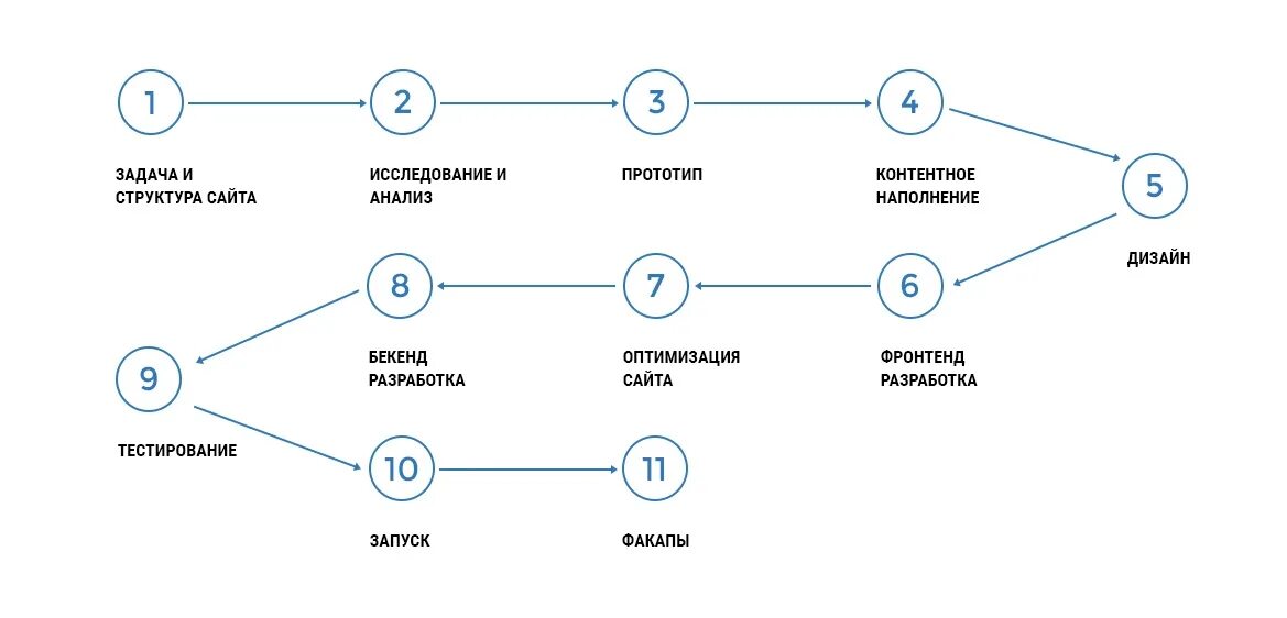 Процесс создания сайта. Этапы разработки сайта. этапы разработки веб сайта. процесс разработки сайта.