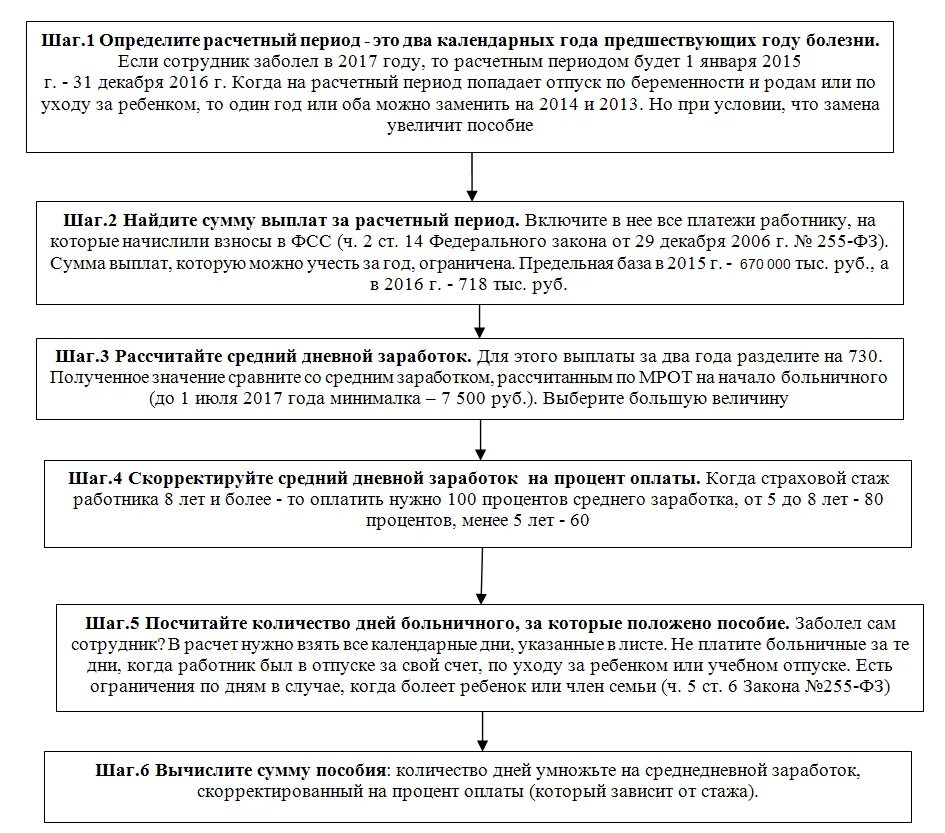 Изменения выплат больничного. Алгоритм расчета больничного. Алгоритм начисления больничного листа. Проценты от среднего заработка для больничного. Алгоритм расчета больничного листа в 2022 году.