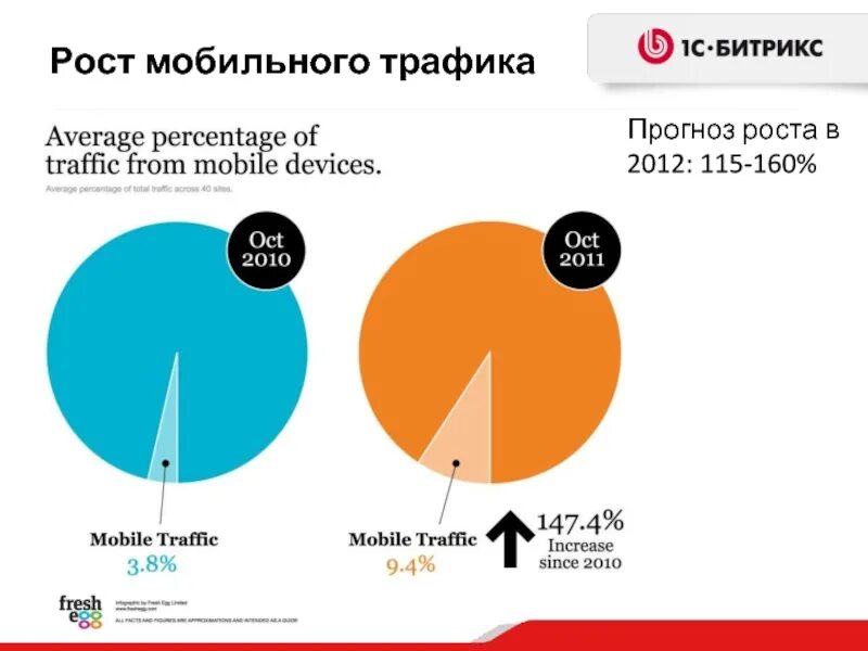 На сколько процентов уменьшился трафик мобильного интернета