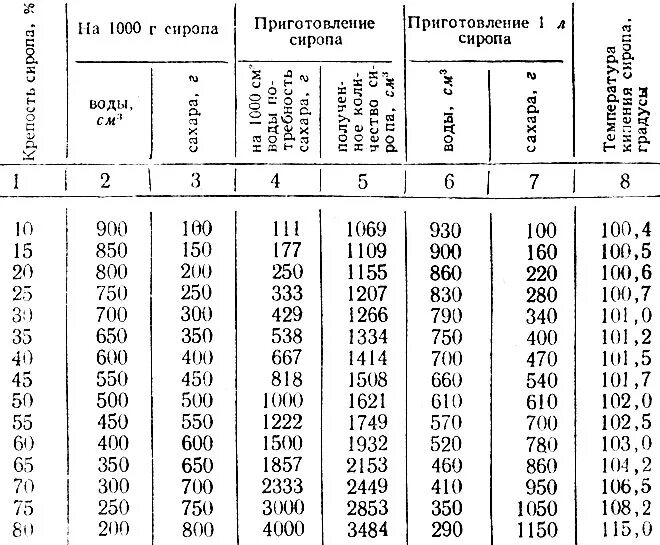 Рассчитать сахара в растворе воды. Таблица расчета сахарного сиропа для пчел. Таблица приготовления сахарного сиропа для пчел. Таблица концентрации сахарного сиропа. Сахарный сироп пропорции таблица.