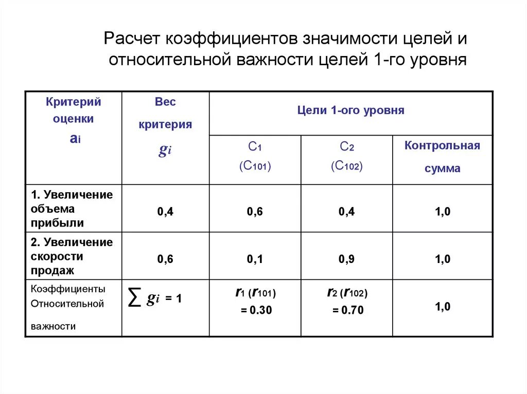 Значимость показателя критерия. Коэффициент относительной важности. Коэффициент значимости расчет. Коэффициент важности критерия. Коэффициент значимости критерия оценки.