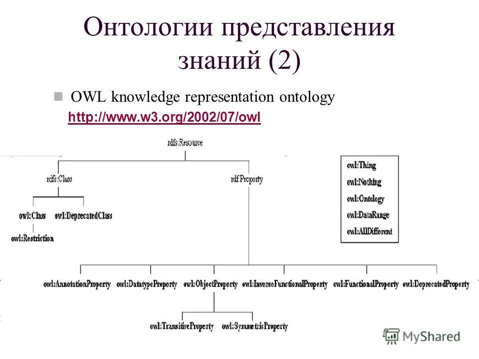 уровни онтологии